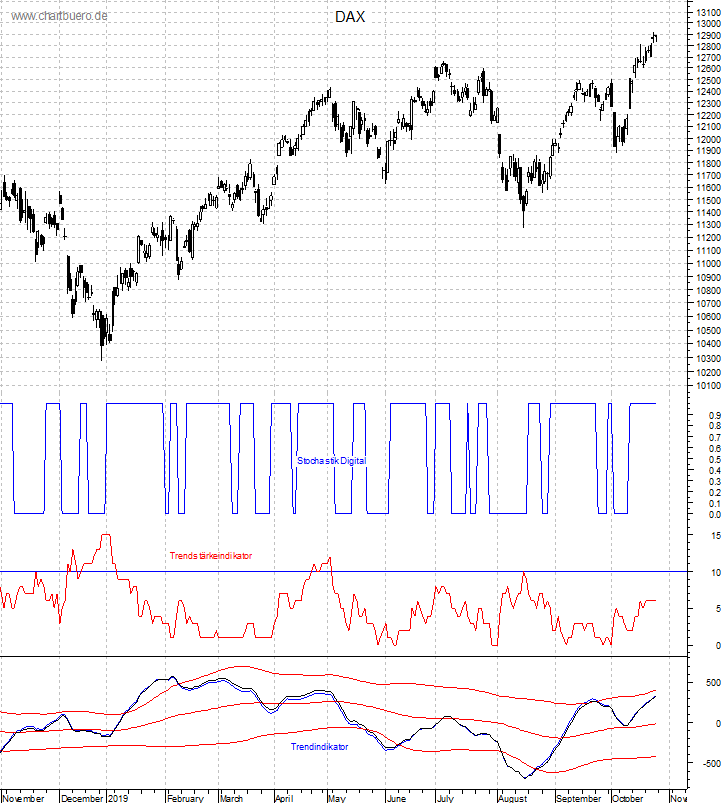 DAX mit diversen Indikatoren