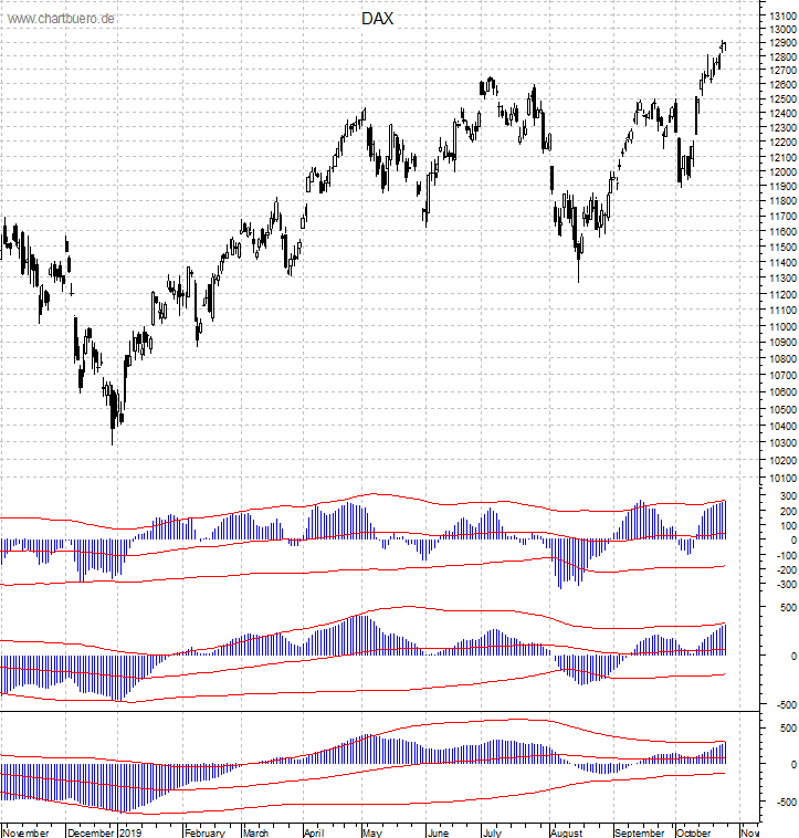 DAX mit diversen Indikatoren