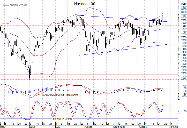 kurzfristiger Nasdaq Chart