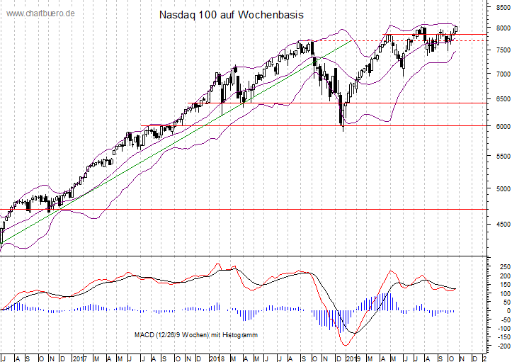 mittelfristiger Nasdaq Chart