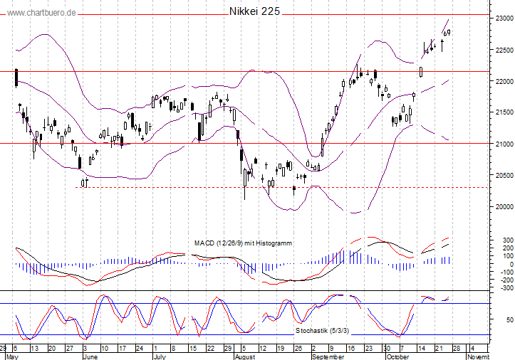kurzfristiger Nikkei Chart