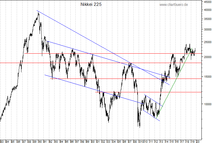 langfristiger Nikkei Chart