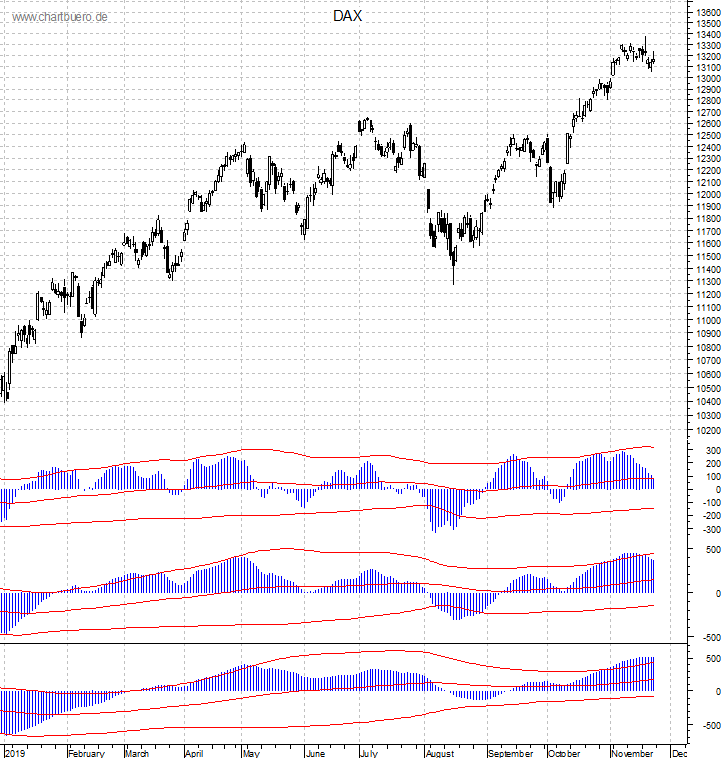 DAX mit diversen Indikatoren