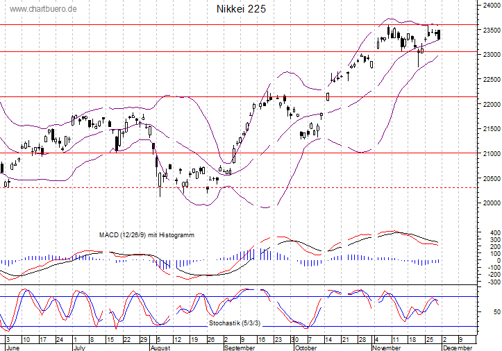 kurzfristiger Nikkei Chart