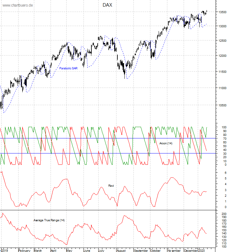 DAX mit diversen Indikatoren