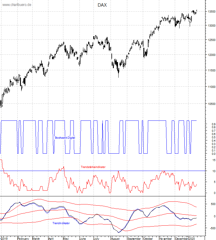DAX mit diversen Indikatoren