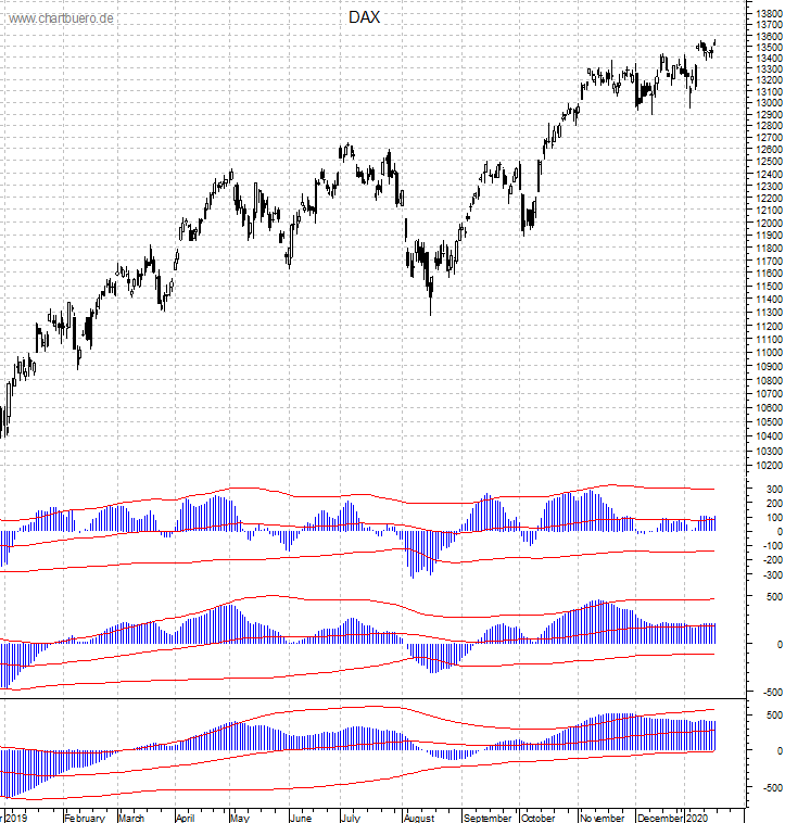DAX mit diversen Indikatoren