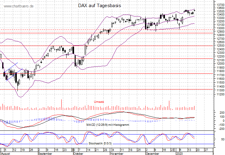kurzfristiger DAX Chart