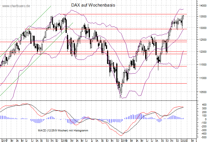 mittelfristiger DAX Chart