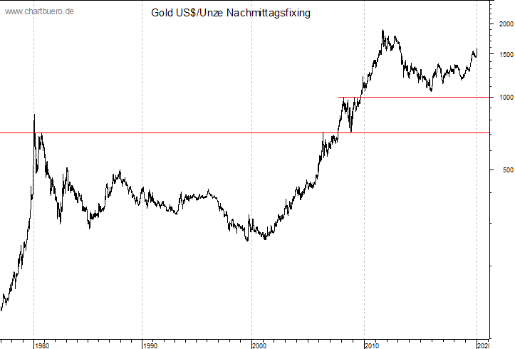 langfristiger Gold Chart