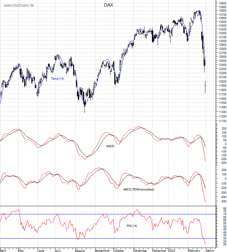 DAX mit diversen Indikatoren