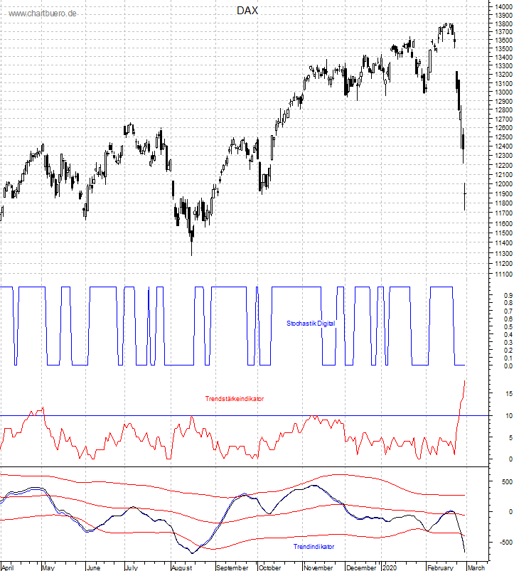 DAX mit diversen Indikatoren