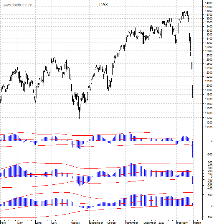 DAX mit diversen Indikatoren