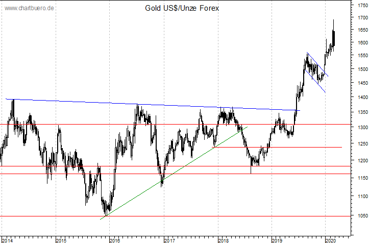 mittelfristiger Gold-Chart