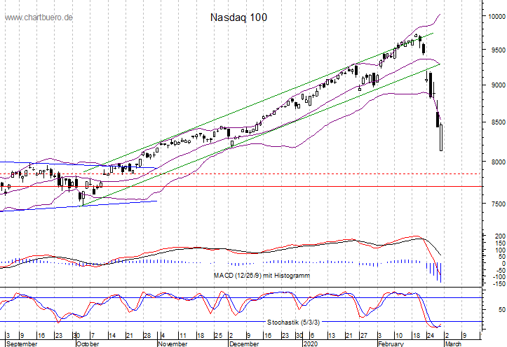 kurzfristiger Nasdaq Chart