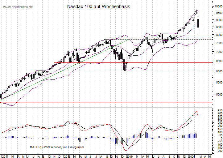 mittelfristiger Nasdaq Chart