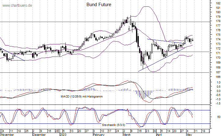 kurzfristiger Bund Future Chart