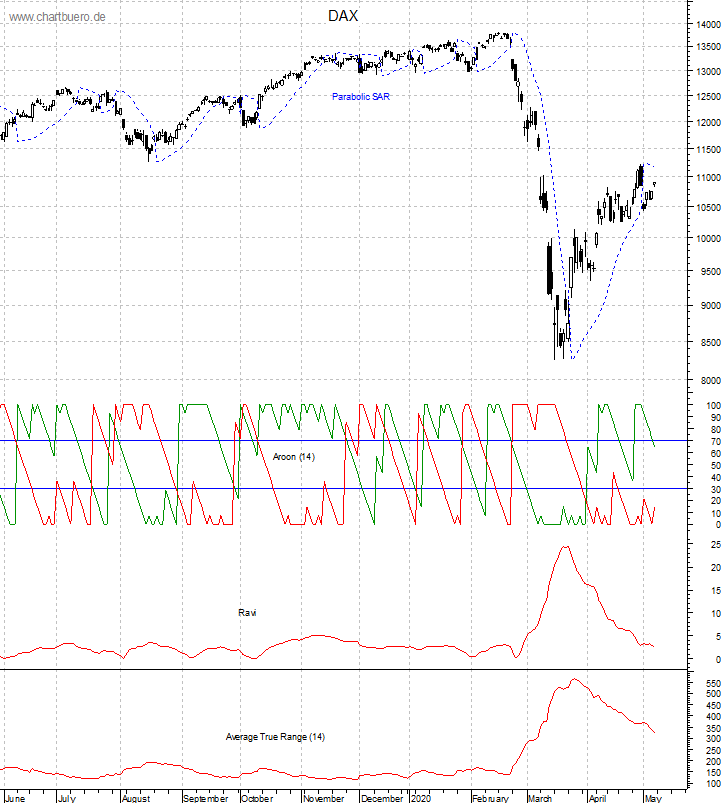 DAX mit diversen Indikatoren
