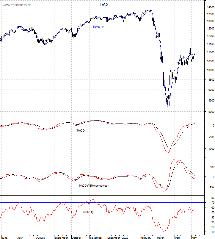 DAX mit diversen Indikatoren