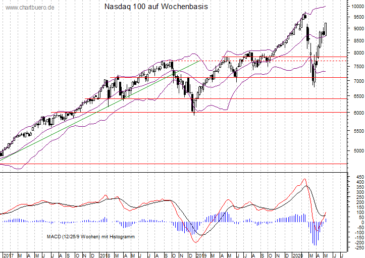 mittelfristiger Nasdaq Chart