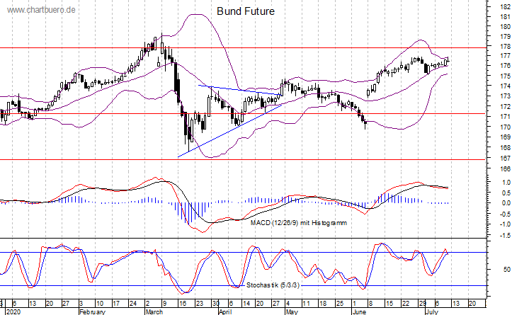 kurzfristiger Bund Future Chart