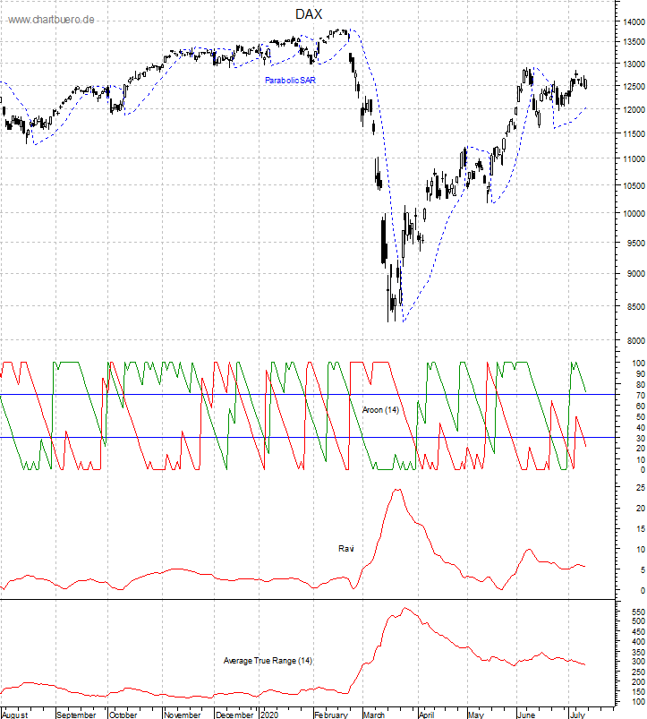 DAX mit diversen Indikatoren