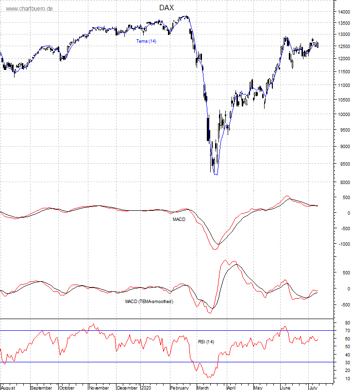 DAX mit diversen Indikatoren