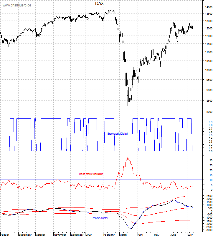 DAX mit diversen Indikatoren