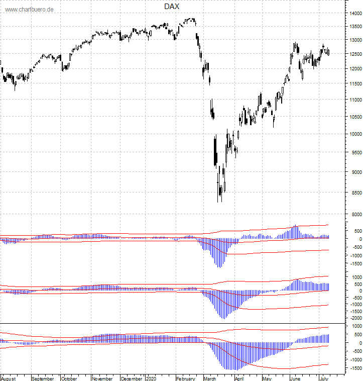 DAX mit diversen Indikatoren