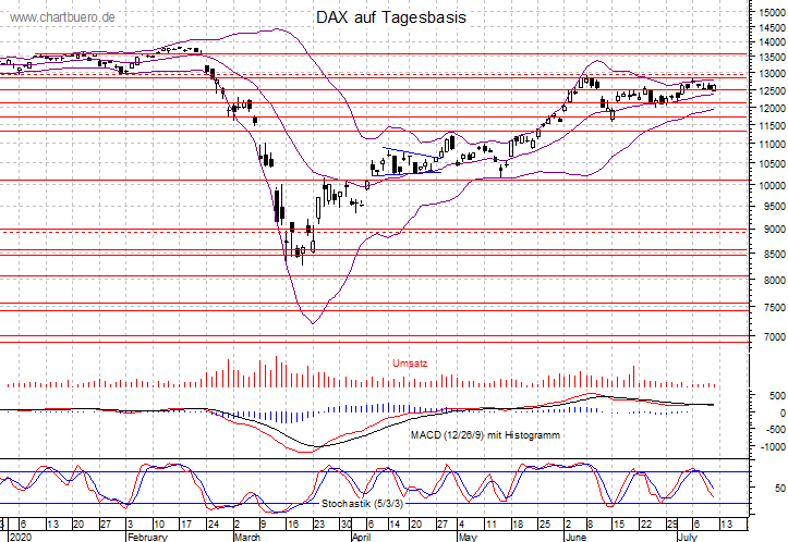 kurzfristiger DAX Chart