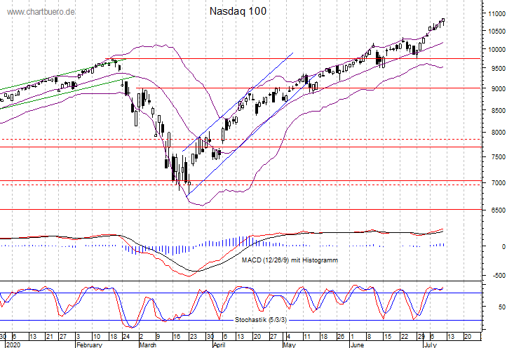 kurzfristiger Nasdaq Chart