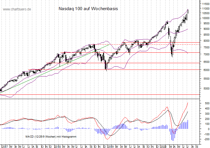 mittelfristiger Nasdaq Chart