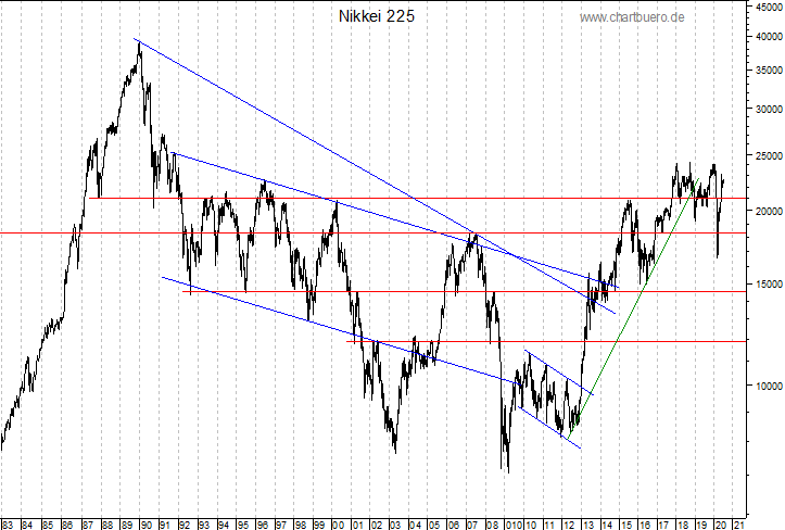 langfristiger Nikkei Chart