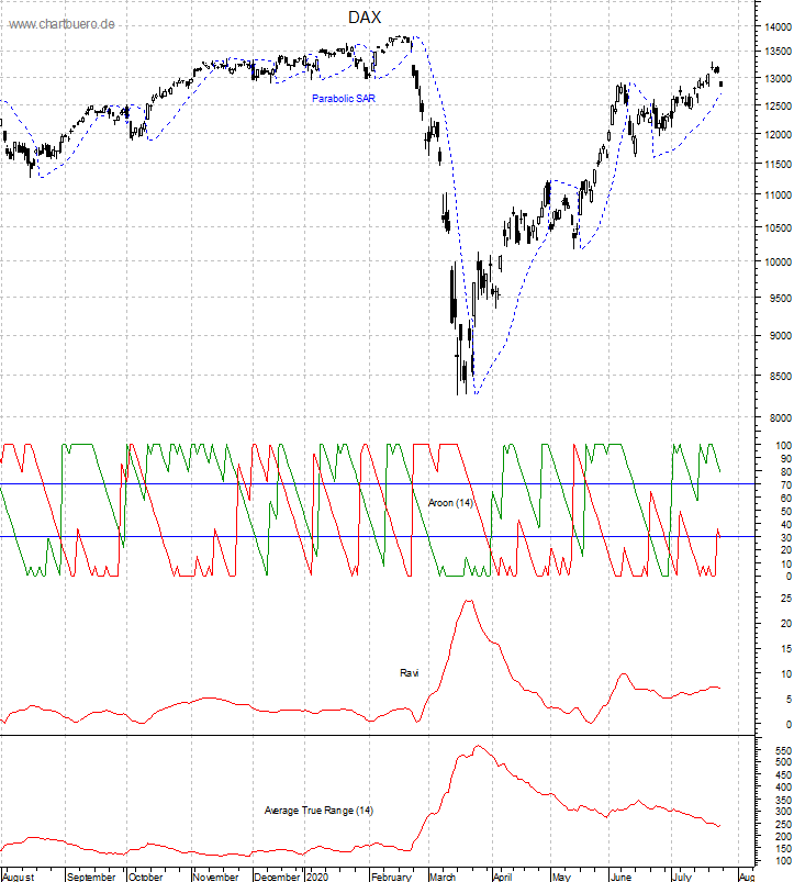 DAX mit diversen Indikatoren