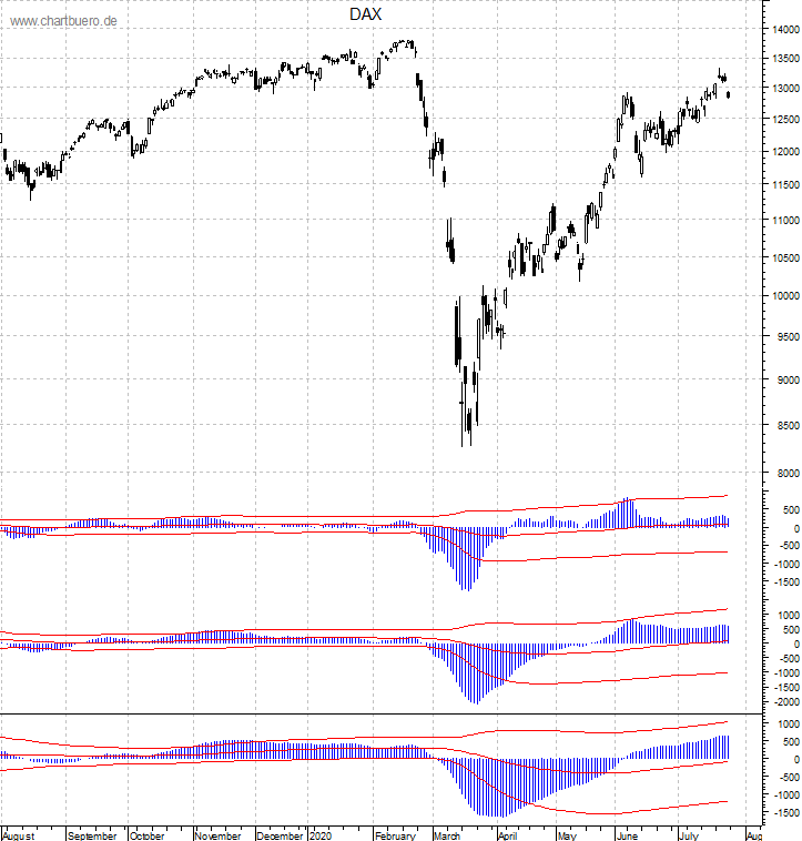 DAX mit diversen Indikatoren