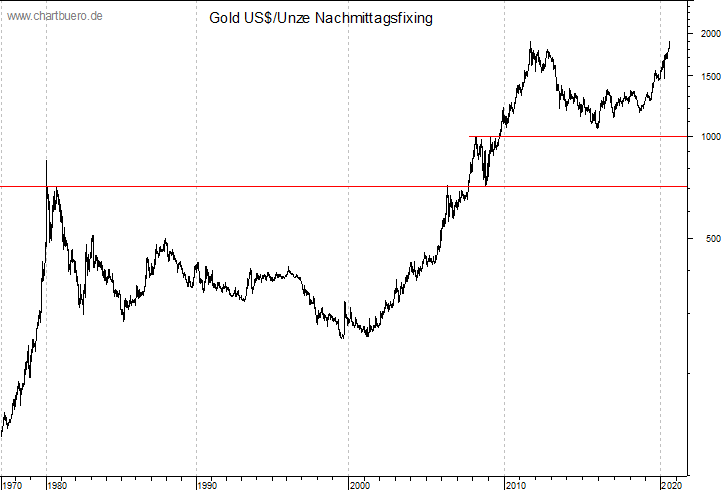 langfristiger Gold Chart