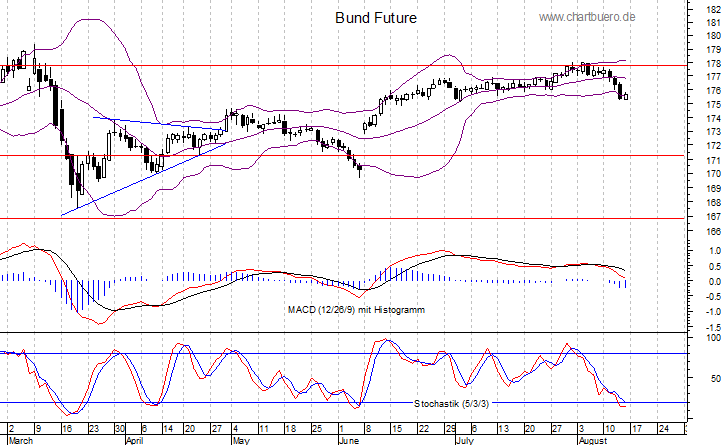 kurzfristiger Bund Future Chart