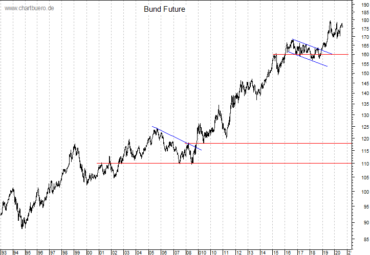 langfristiger Bund Future Chart