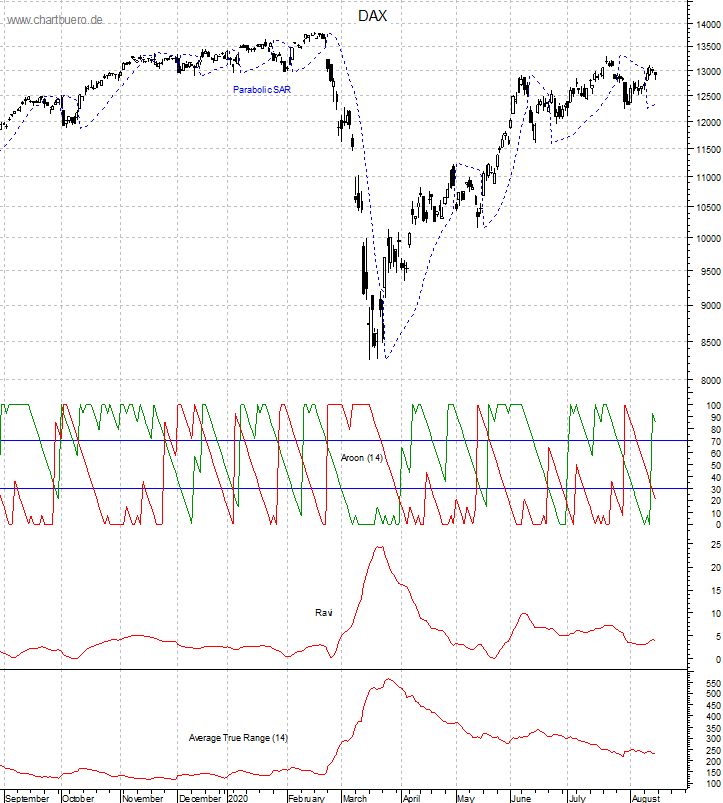 DAX mit diversen Indikatoren