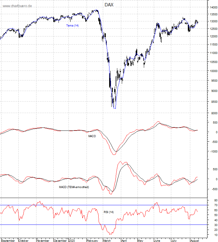 DAX mit diversen Indikatoren