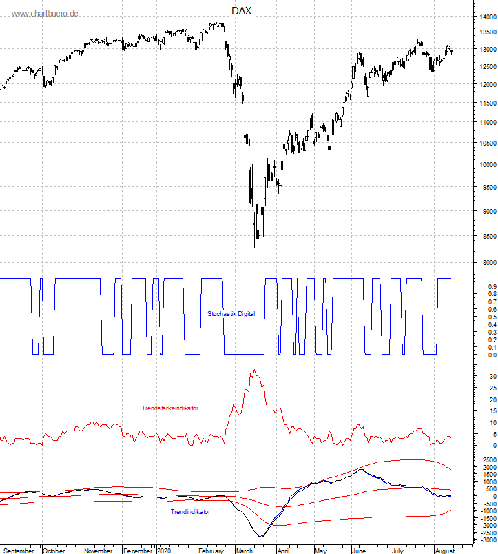 DAX mit diversen Indikatoren