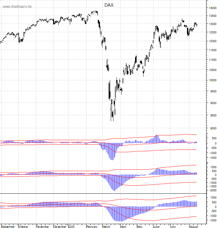 DAX mit diversen Indikatoren