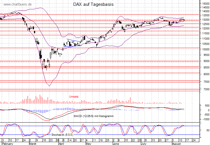 kurzfristiger DAX Chart