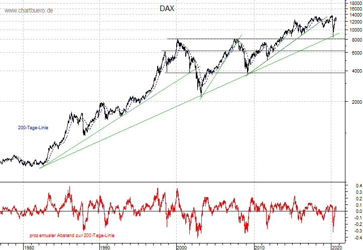 langfristiger DAX Chart