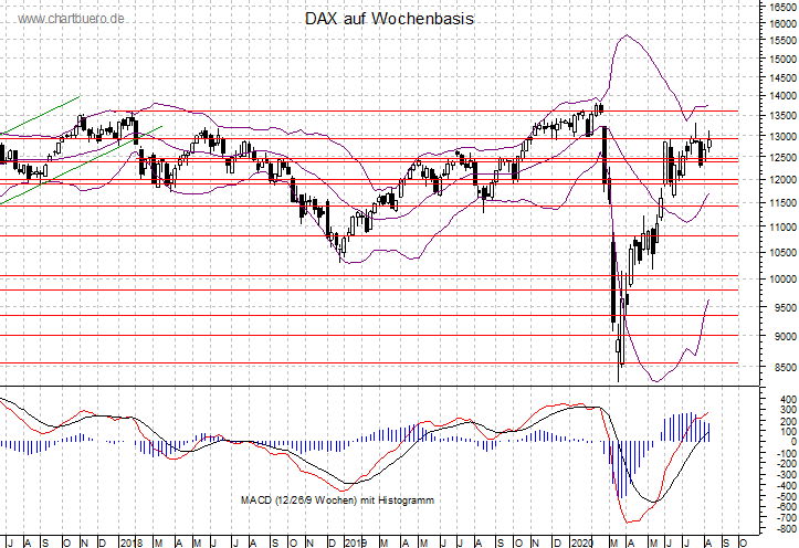 mittelfristiger DAX Chart