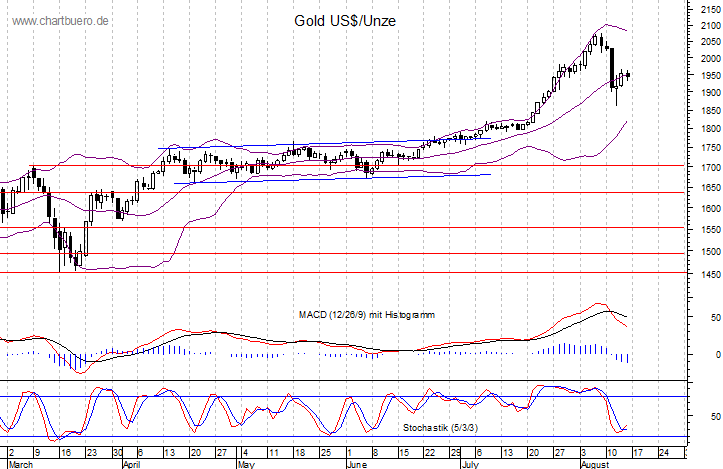 kurzfristiger Gold Chart