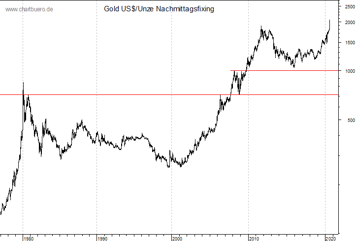 langfristiger Gold Chart