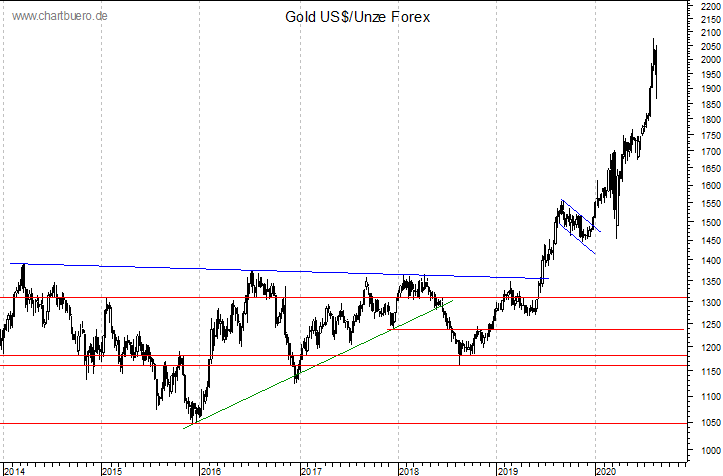 mittelfristiger Gold-Chart