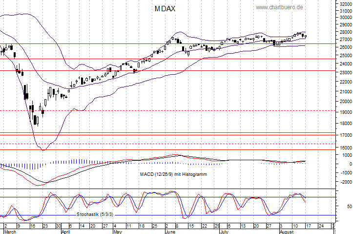 kurzfristiger MDAXChart