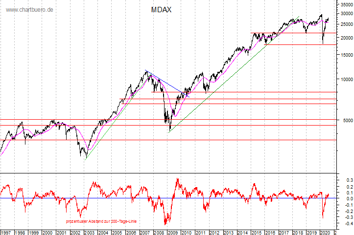 langfristiger MDAX Chart